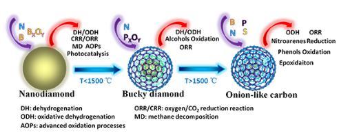 sp3杂化纳米金刚石及其衍生物在催化领域的研究现状与应用前景