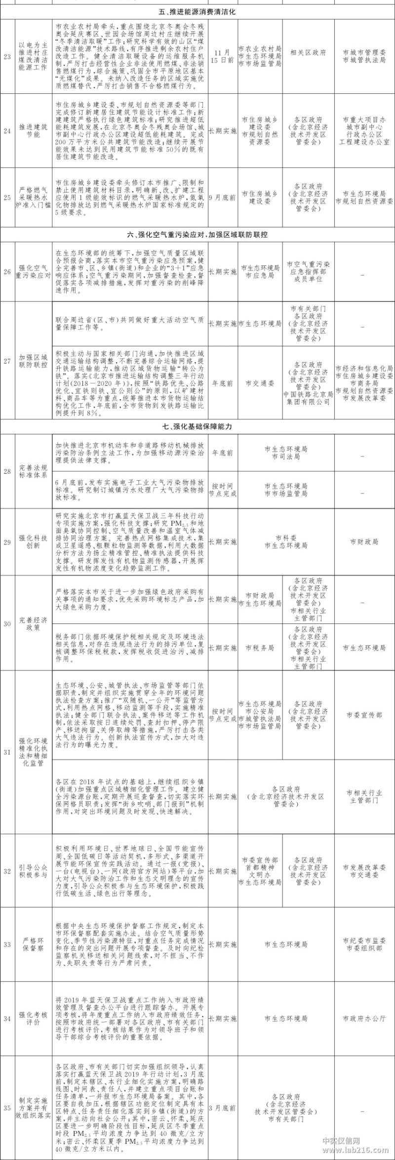 蓝天、碧水、净土 北京三大保卫战2019行动计划发布