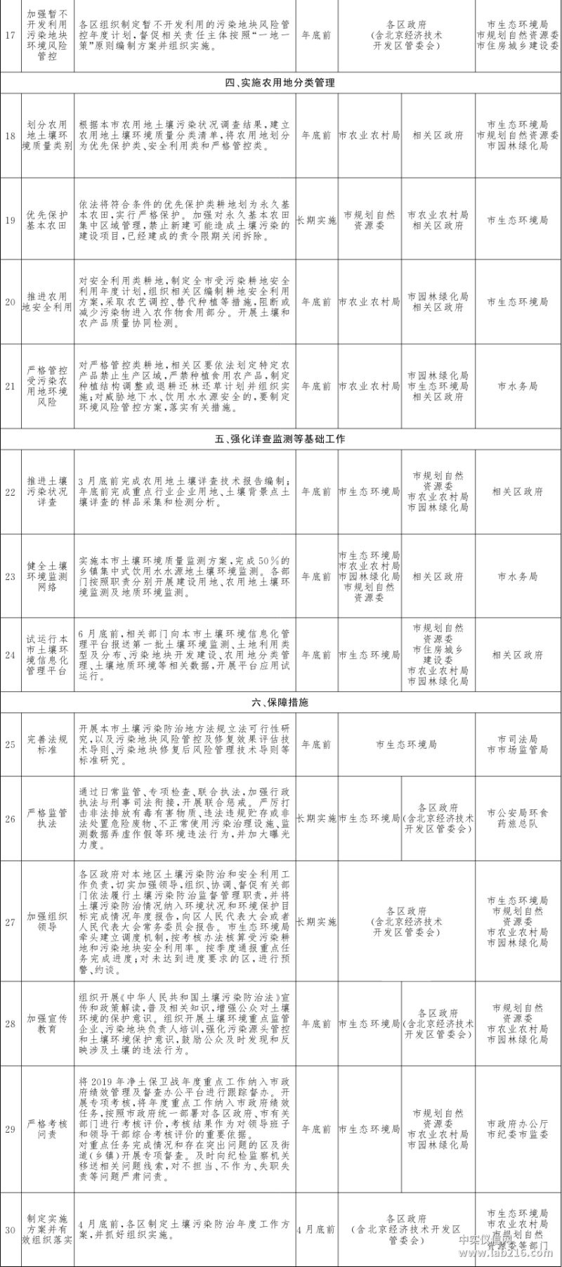 蓝天、碧水、净土 北京三大保卫战2019行动计划发布