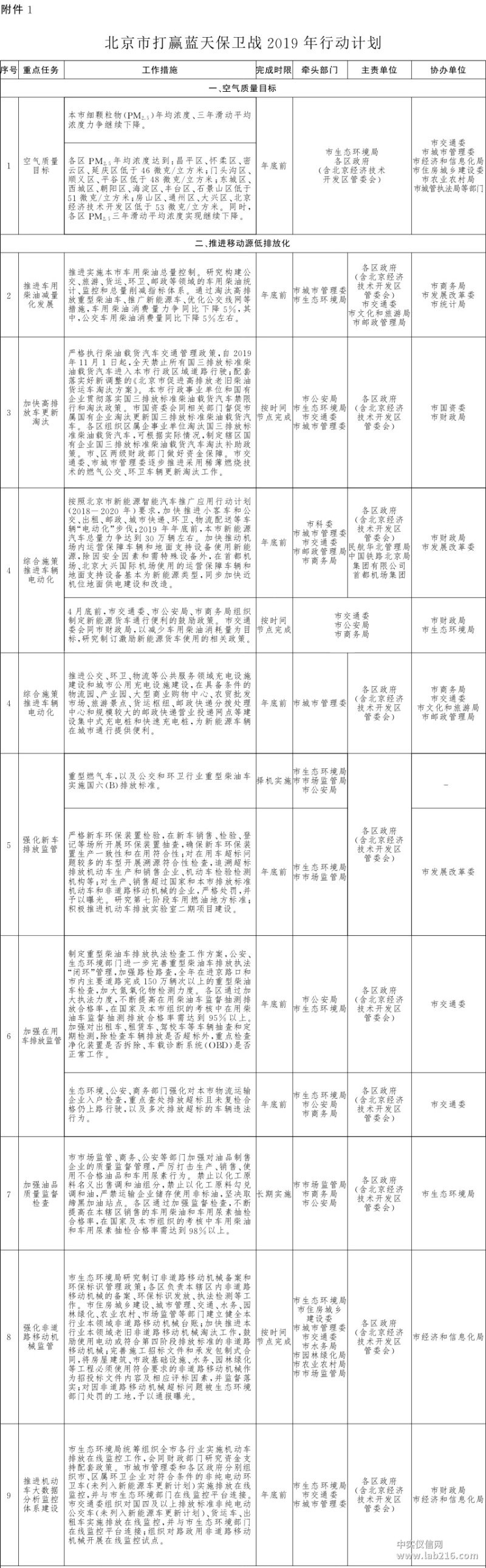 蓝天、碧水、净土 北京三大保卫战2019行动计划发布