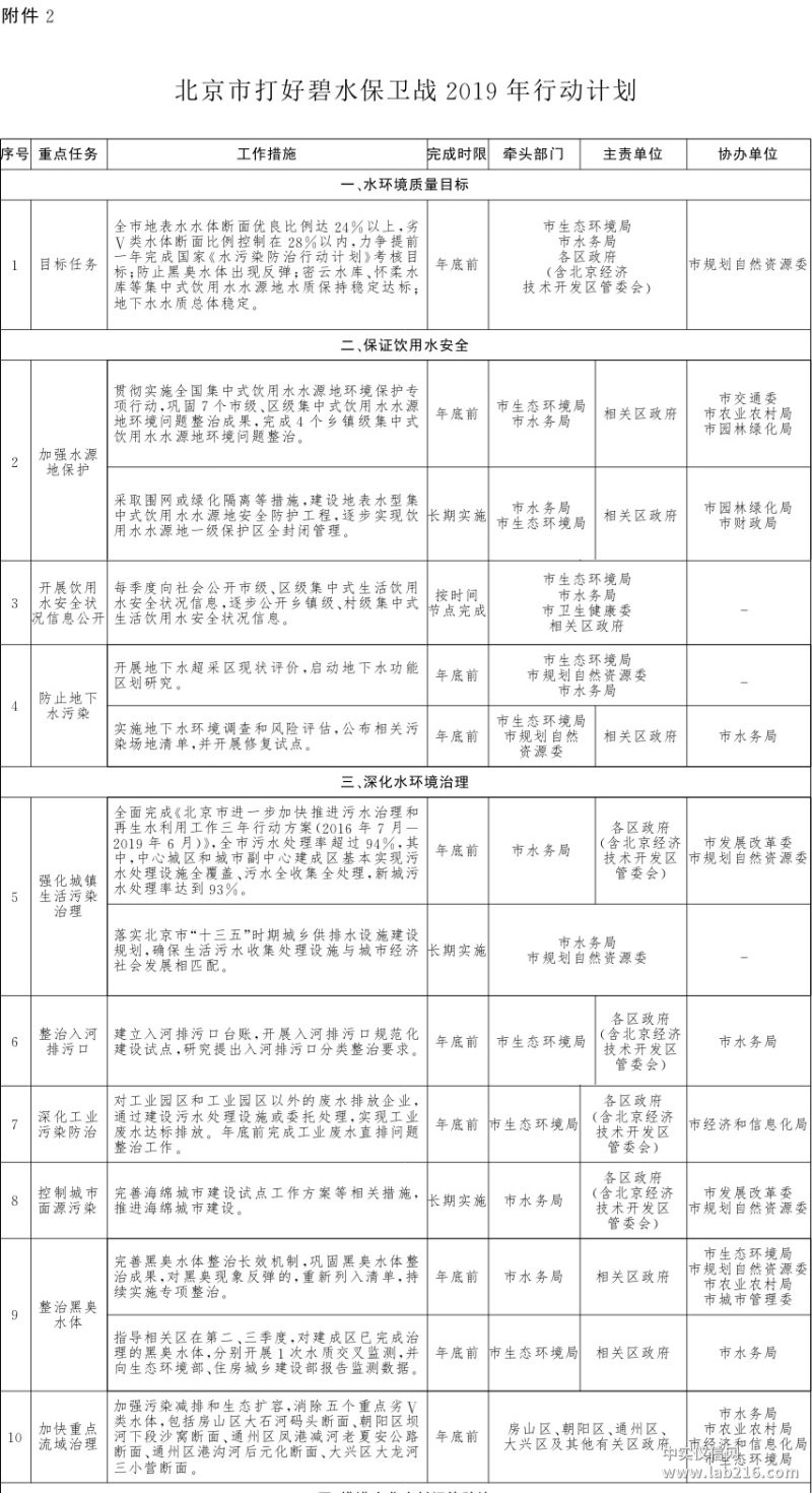 蓝天、碧水、净土 北京三大保卫战2019行动计划发布