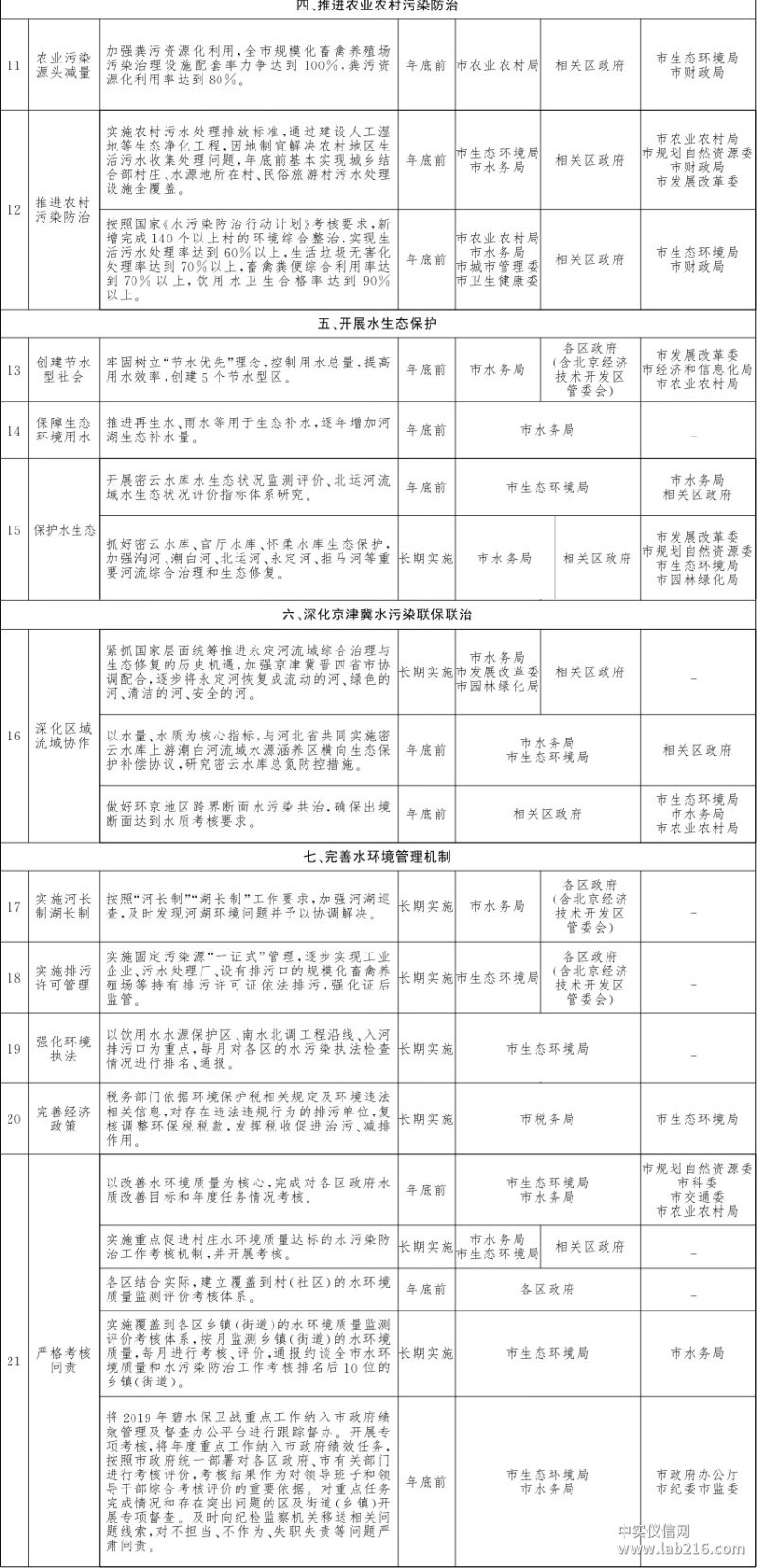 蓝天、碧水、净土 北京三大保卫战2019行动计划发布