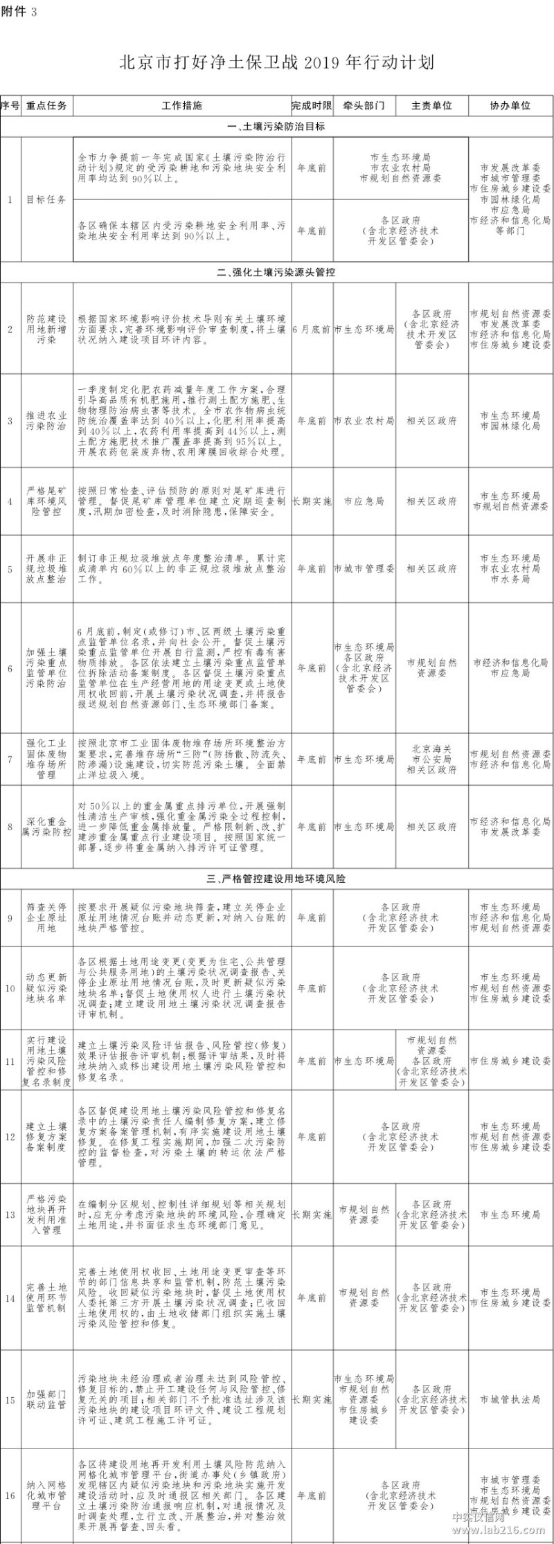 蓝天、碧水、净土 北京三大保卫战2019行动计划发布