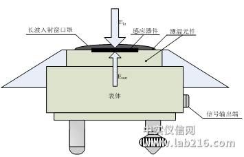 长波辐射表