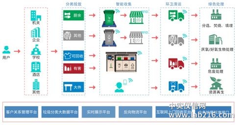 互联网+垃圾分类应运而生大数据能否掀起垃圾分类革命?