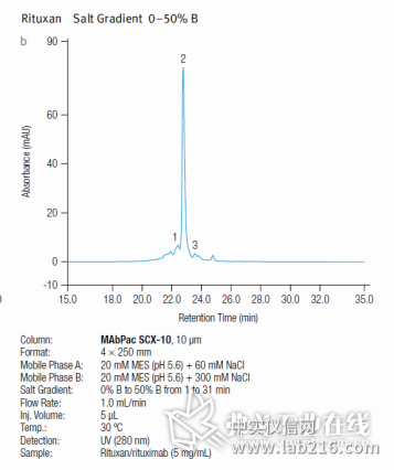 线性pH梯度在单抗领域的应用