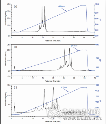 线性pH梯度在单抗领域的应用