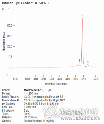 线性pH梯度在单抗领域的应用