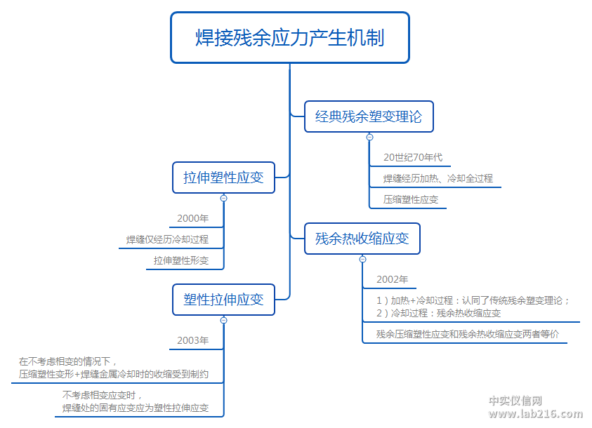 焊接残余应力的控制和消除