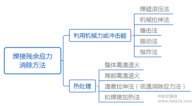 焊接残余应力的控制和消除