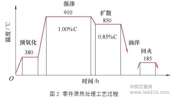 齿轮类零件变形影响因素及热处理工艺