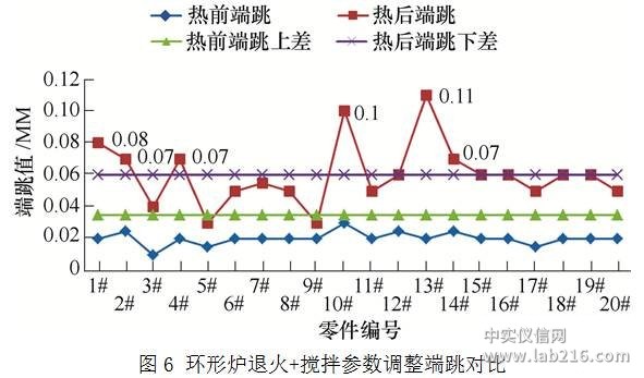 齿轮类零件变形影响因素及热处理工艺