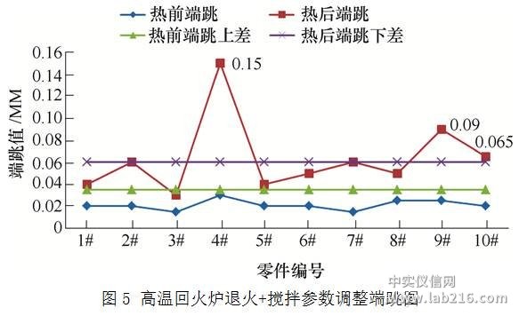 齿轮类零件变形影响因素及热处理工艺