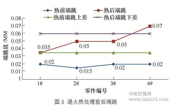 齿轮类零件变形影响因素及热处理工艺