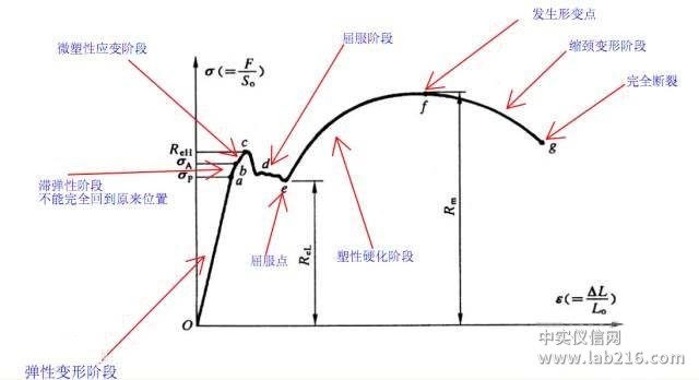 金属材料性能测定之----屈服强度