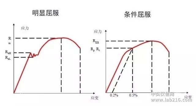 金属材料性能测定之----屈服强度