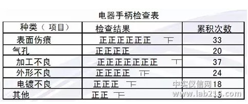 产品检验基础：检查表的应用实例