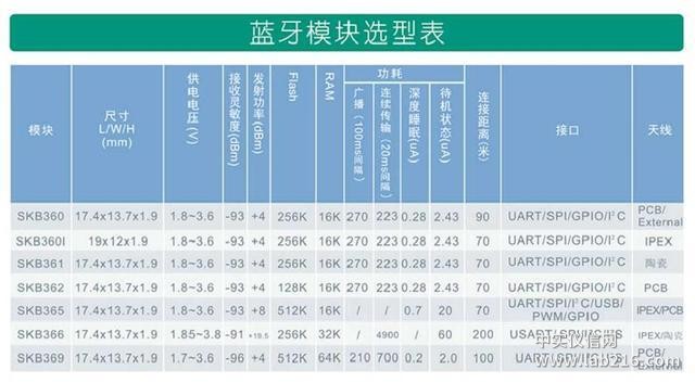 三步掌握智能锁的蓝牙模块选型 