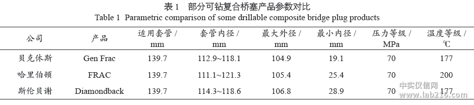 【关键技术】国内外页岩气水平井分段压裂工具发展现状与趋势 