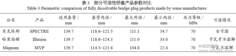 【关键技术】国内外页岩气水平井分段压裂工具发展现状与趋势 