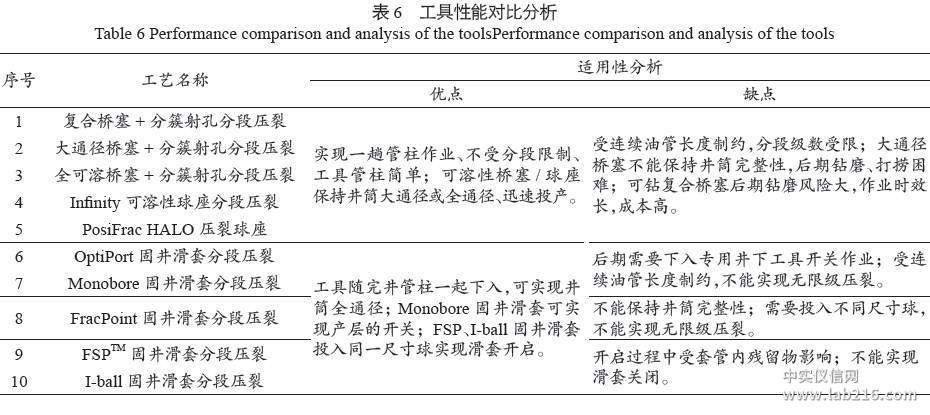 【关键技术】国内外页岩气水平井分段压裂工具发展现状与趋势 