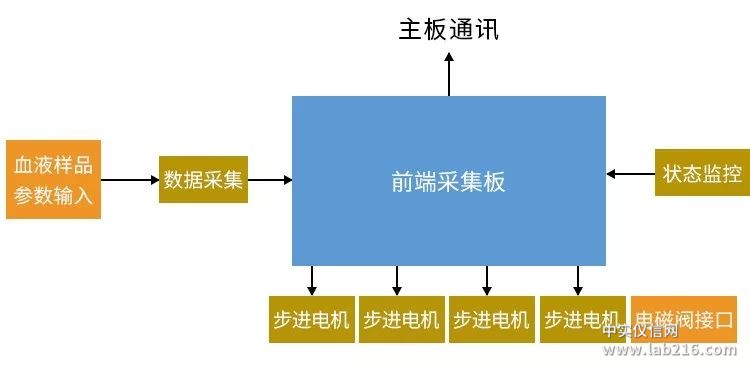 嵌入式技术在血液分析仪中的应用方案