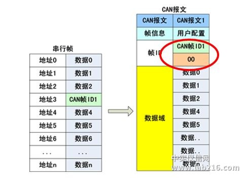 串口转换CAN详解：透明带标识转换篇