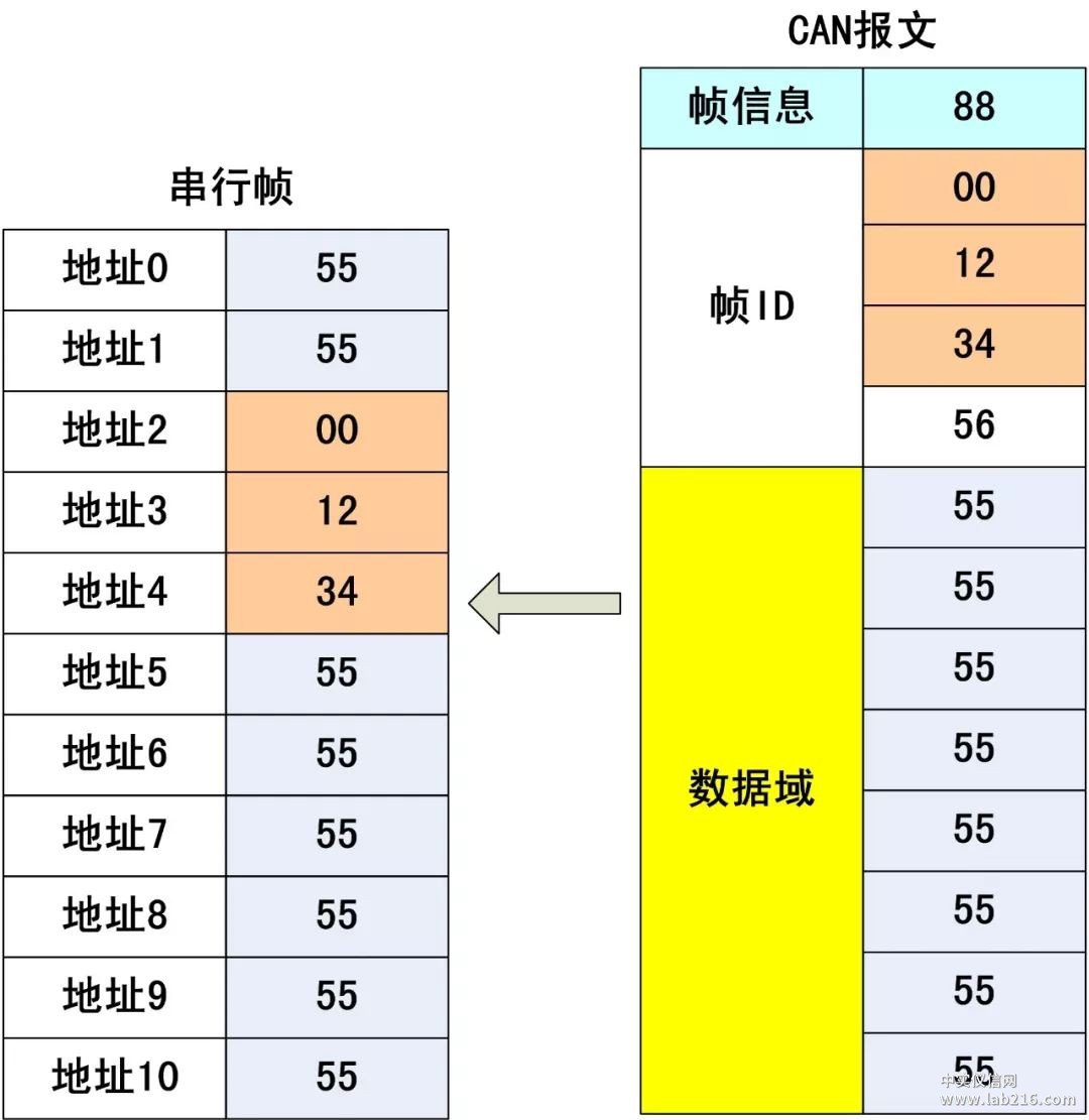 串口转换CAN详解：透明带标识转换篇