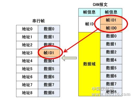 串口转换CAN详解：透明带标识转换篇