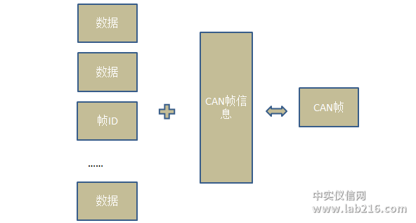 串口转换CAN详解：透明带标识转换篇