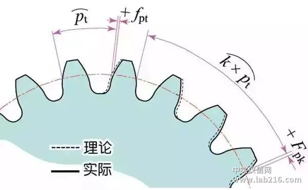 比较全面的传动齿轮知识点