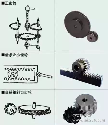 比较全面的传动齿轮知识点