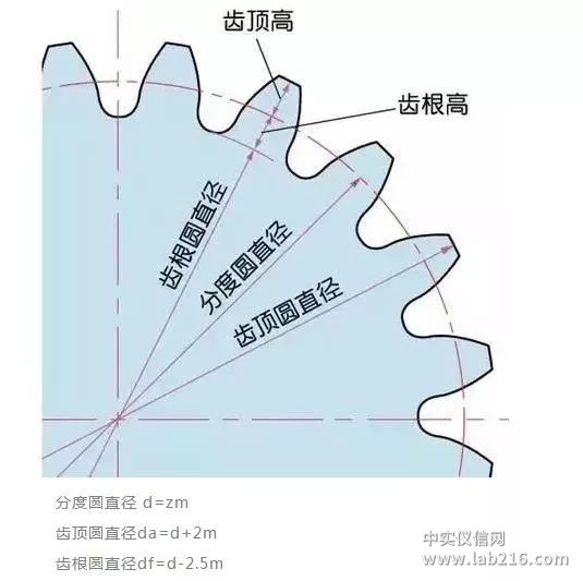 比较全面的传动齿轮知识点