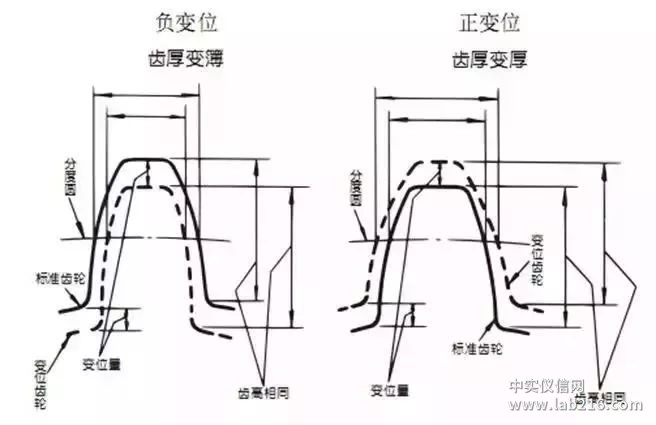 比较全面的传动齿轮知识点