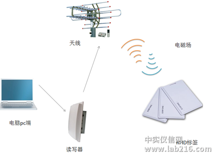 教你从三方面出发，迅速读懂RFID技术！