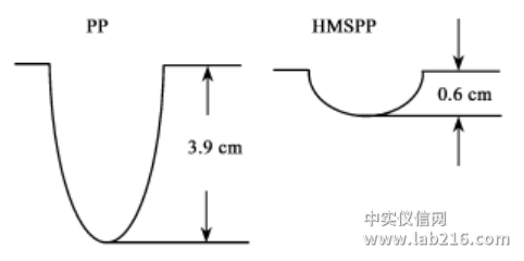 ​表征熔体强度的测量方法