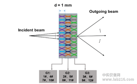 ​上海光机所制备出工作波长为1064nm的3块4通道复用体布拉格光栅