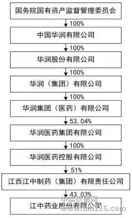 华润医药42亿现金“拿下”江中药业！