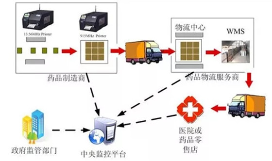 浅谈RFID在医疗方面的应用