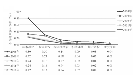 不合格血液标本的原因分析及对策