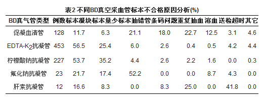 不合格血液标本的原因分析及对策