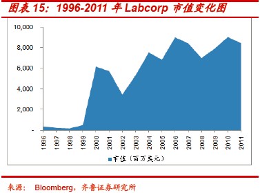 Quest和Labcorp缘何成美独立医学实验室寡头?