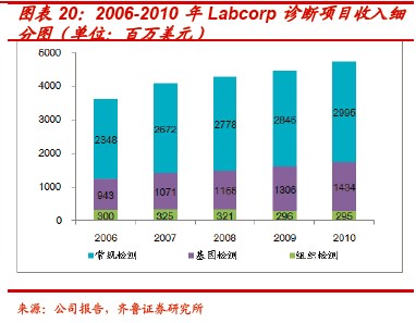 Quest和Labcorp缘何成美独立医学实验室寡头?