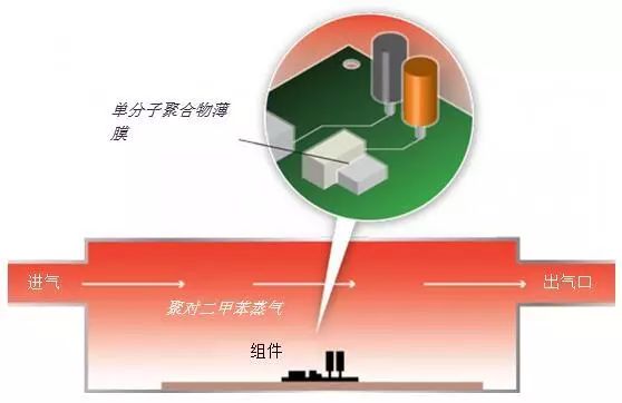 聚对二甲苯沉积对植入式医疗器械的益处