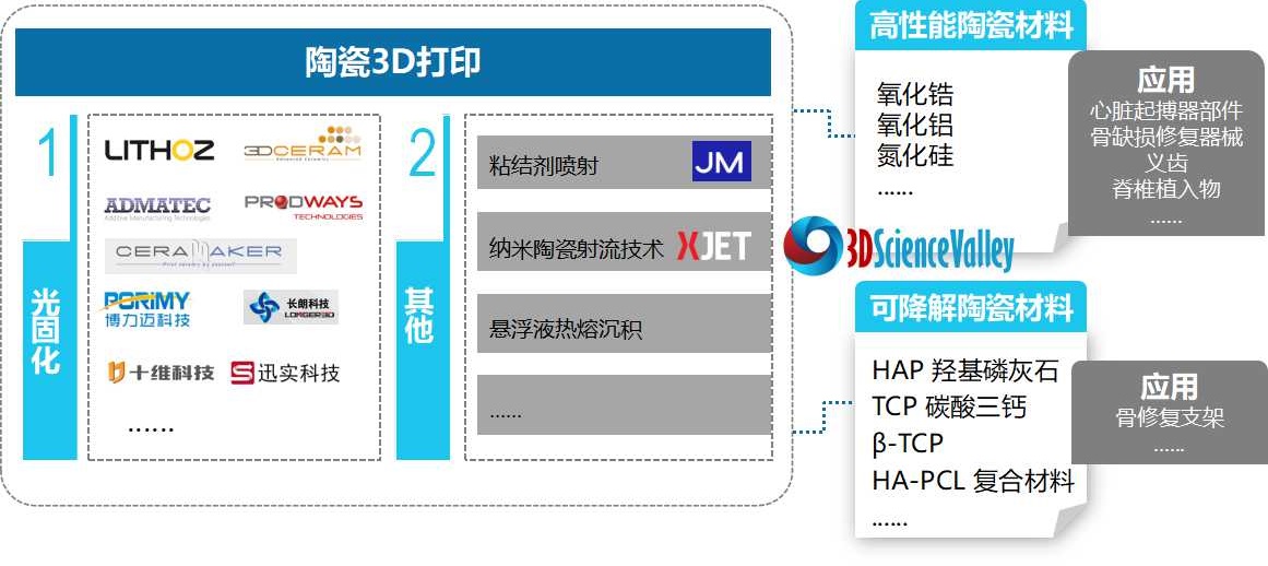 一张图和四类案例了解陶瓷3D打印技术的医疗应用