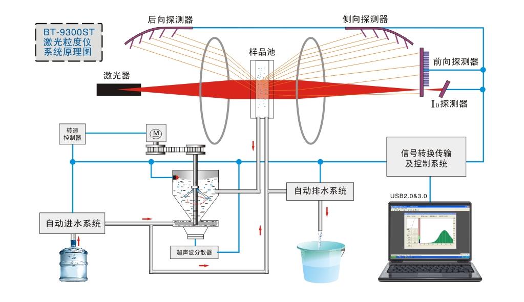 BT-9300ST 智能化激光粒度仪