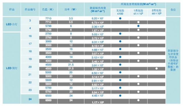 深入解读蓝光危害 蓝光真的会对眼睛造成伤害吗?