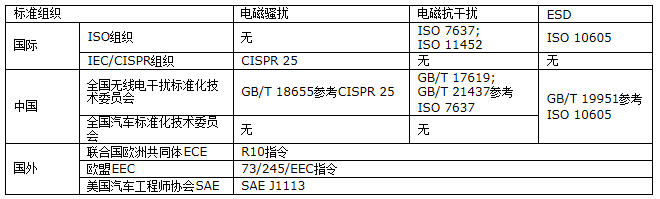 国内外电动汽车电磁兼容测试标准体系比对与研究