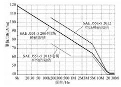 国内外电动汽车电磁兼容测试标准体系比对与研究