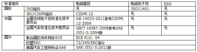 国内外电动汽车电磁兼容测试标准体系比对与研究